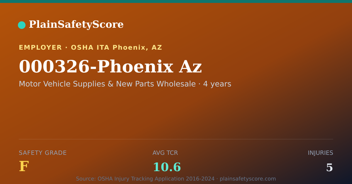 Shareable card for 000326-Phoenix Az Safety Grade F (TCR 10.6)