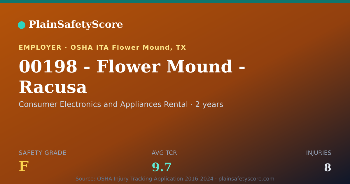 Shareable card for 00198 - Flower Mound - Racusa Safety Grade F (TCR 9.7)
