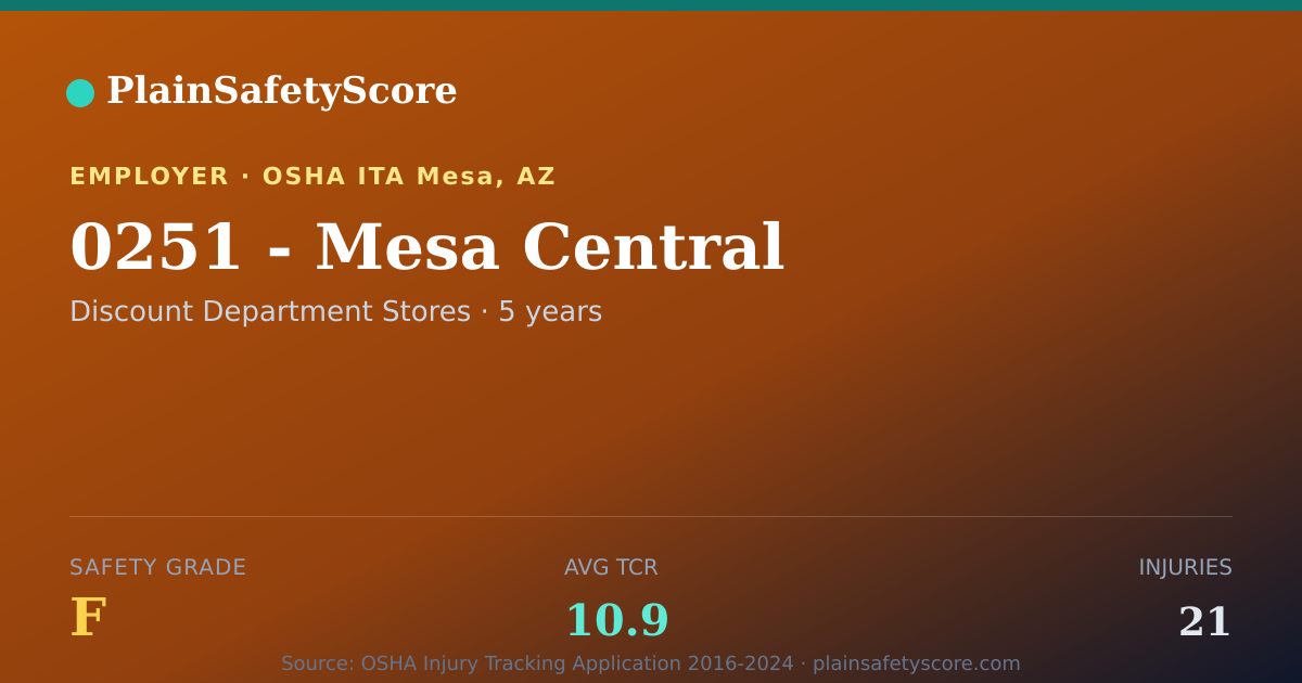 Shareable card for 0251 - Mesa Central Safety Grade F (TCR 10.9)