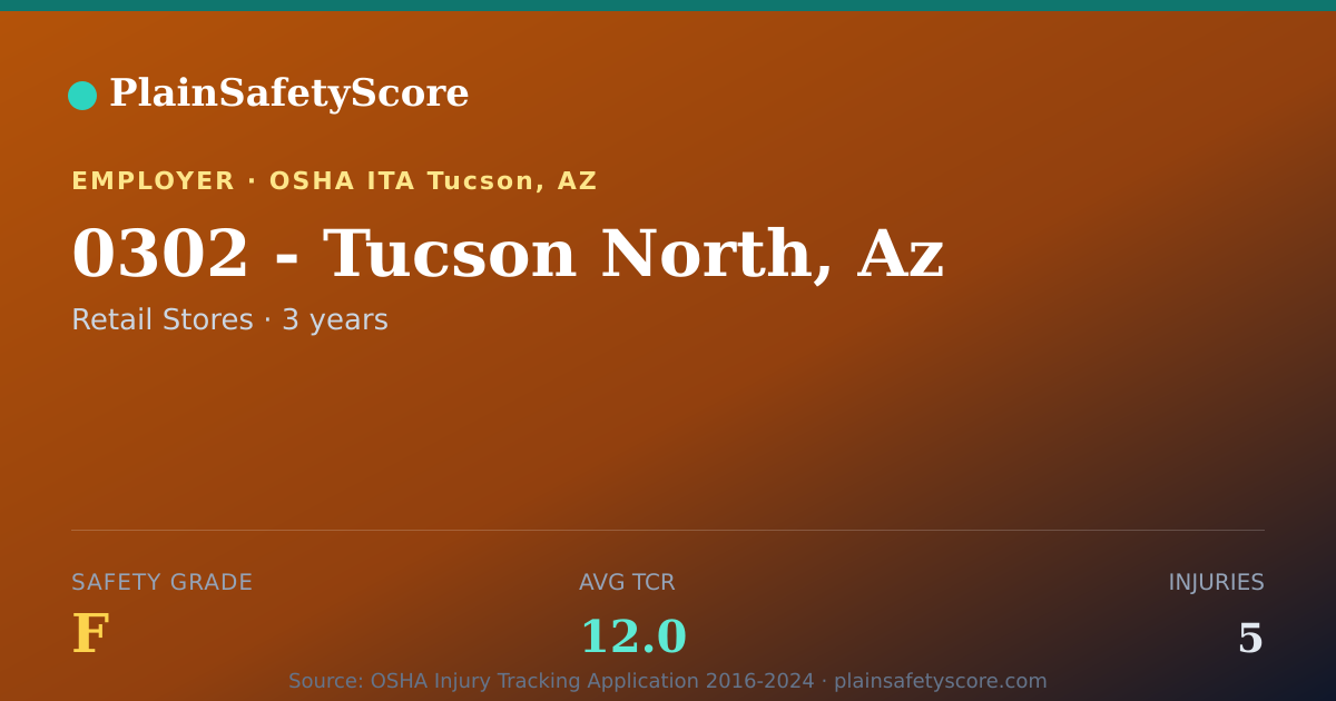 Shareable card for 0302 - Tucson North, Az Safety Grade F (TCR 12.0)