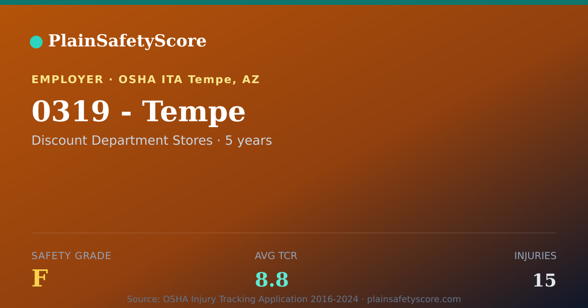 Shareable card for 0319 - Tempe Safety Grade F (TCR 8.8)