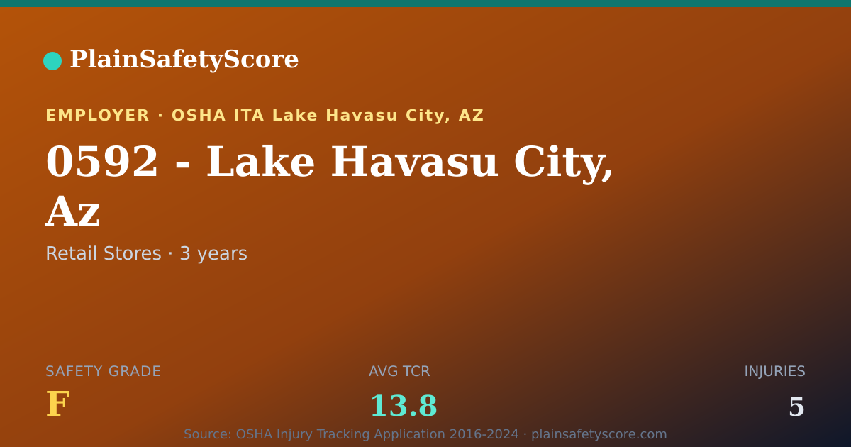 Shareable card for 0592 - Lake Havasu City, Az Safety Grade F (TCR 13.8)