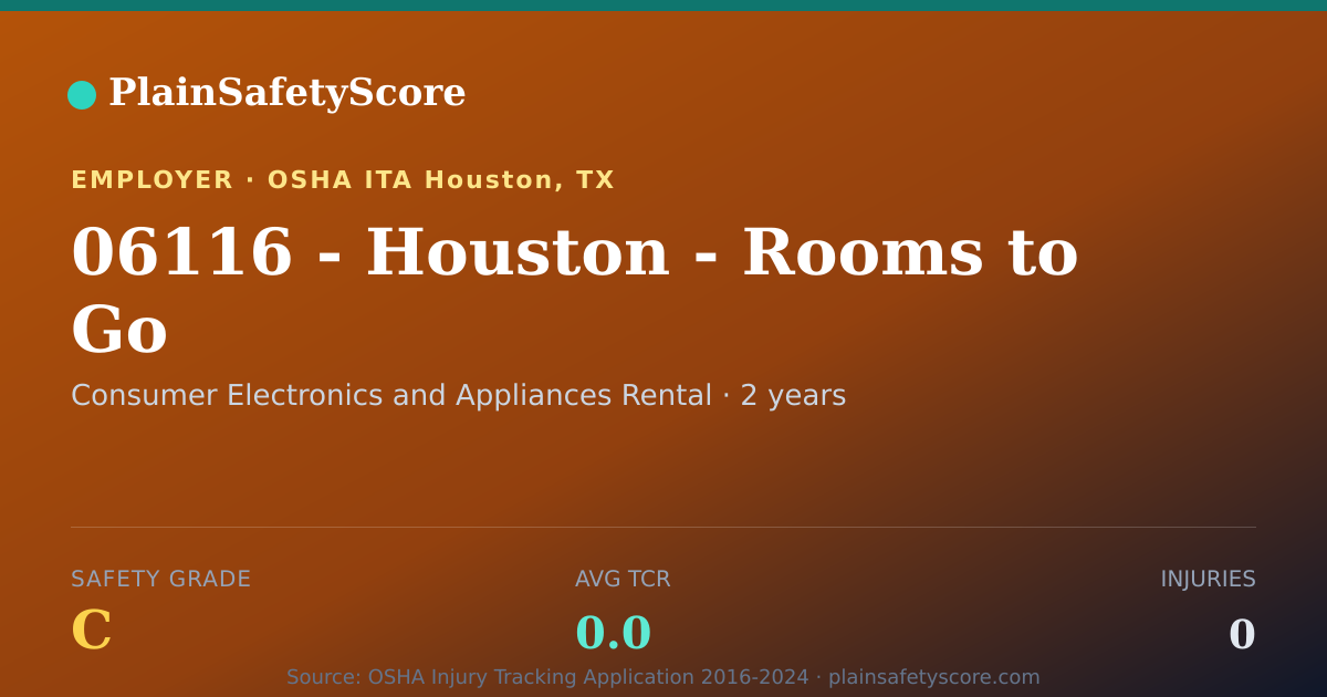 Shareable card for 06116 - Houston - Rooms to Go Safety Grade C (TCR 0.0)