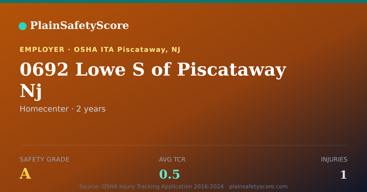 Shareable card for 0692 Lowe S of Piscataway Nj Safety Grade A (TCR 0.5)