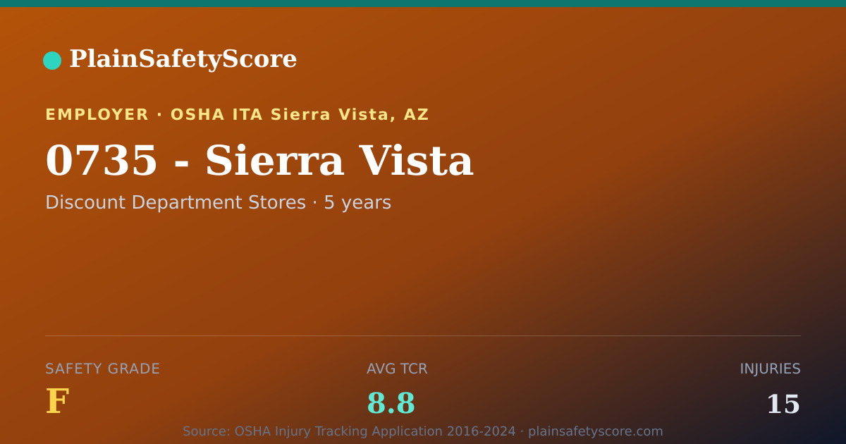 Shareable card for 0735 - Sierra Vista Safety Grade F (TCR 8.8)
