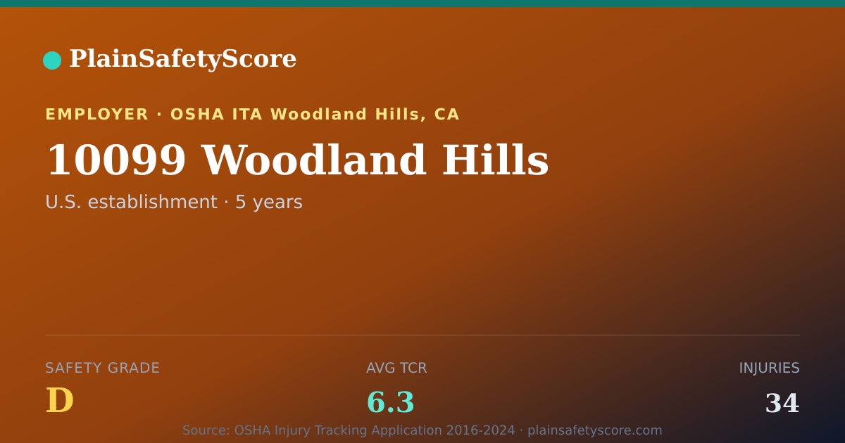 Shareable card for 10099 Woodland Hills Safety Grade D (TCR 6.3)