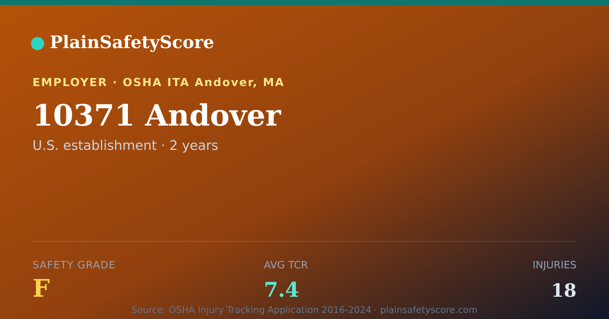 Shareable card for 10371 Andover Safety Grade F (TCR 7.4)
