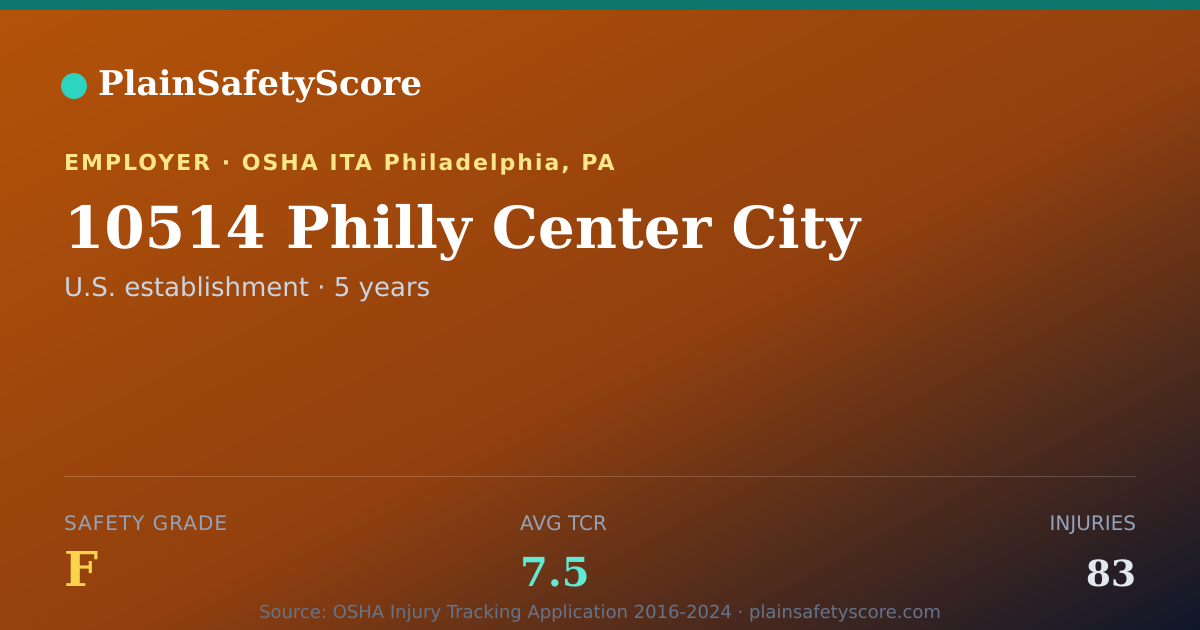 Shareable card for 10514 Philly Center City Safety Grade F (TCR 7.5)