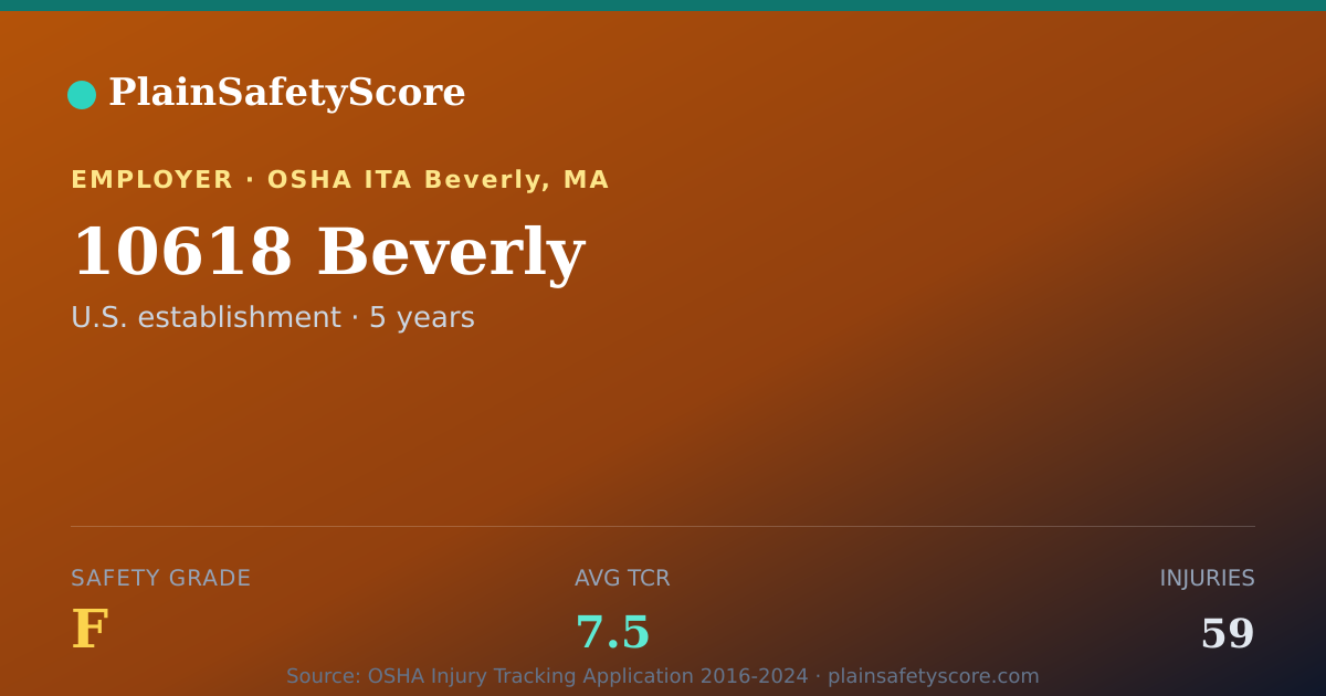Shareable card for 10618 Beverly Safety Grade F (TCR 7.5)