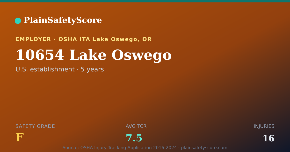 Shareable card for 10654 Lake Oswego Safety Grade F (TCR 7.5)