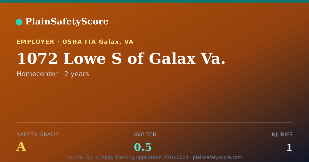 Shareable card for 1072 Lowe S of Galax Va. Safety Grade A (TCR 0.5)