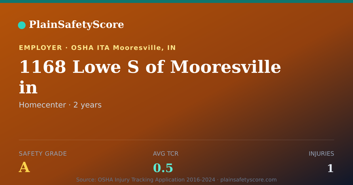 Shareable card for 1168 Lowe S of Mooresville in Safety Grade A (TCR 0.5)