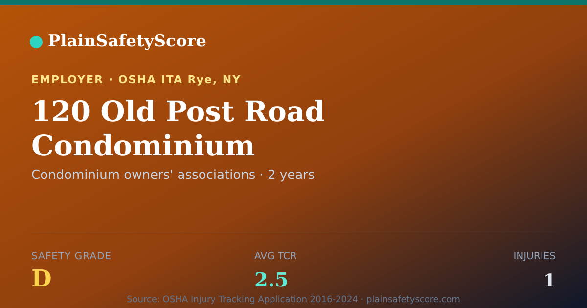 Shareable card for 120 Old Post Road Condominium Safety Grade D (TCR 2.5)