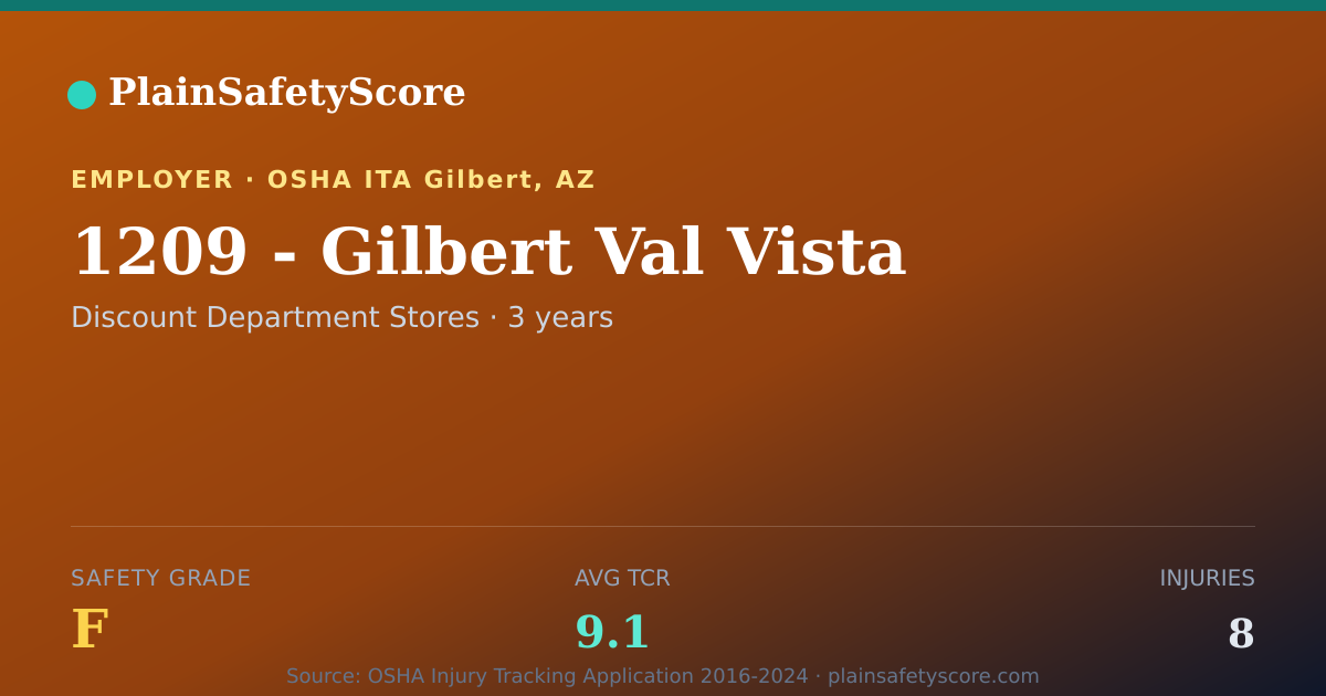 Shareable card for 1209 - Gilbert Val Vista Safety Grade F (TCR 9.1)
