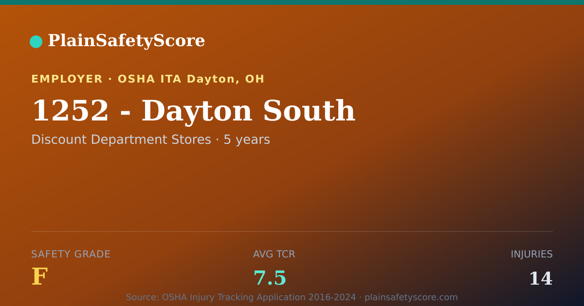 Shareable card for 1252 - Dayton South Safety Grade F (TCR 7.5)