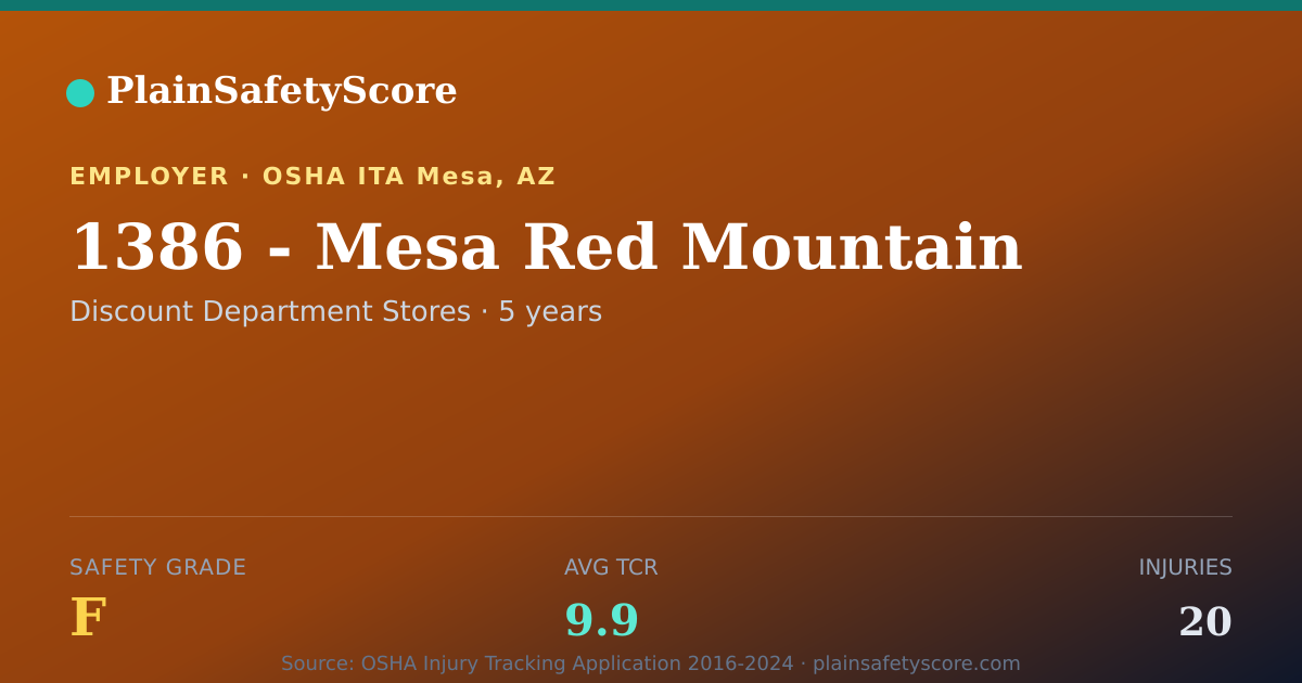 Shareable card for 1386 - Mesa Red Mountain Safety Grade F (TCR 9.9)