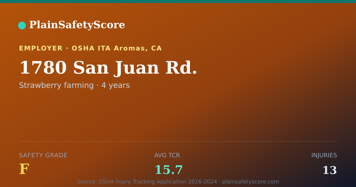 Shareable card for 1780 San Juan Rd. Safety Grade F (TCR 15.7)
