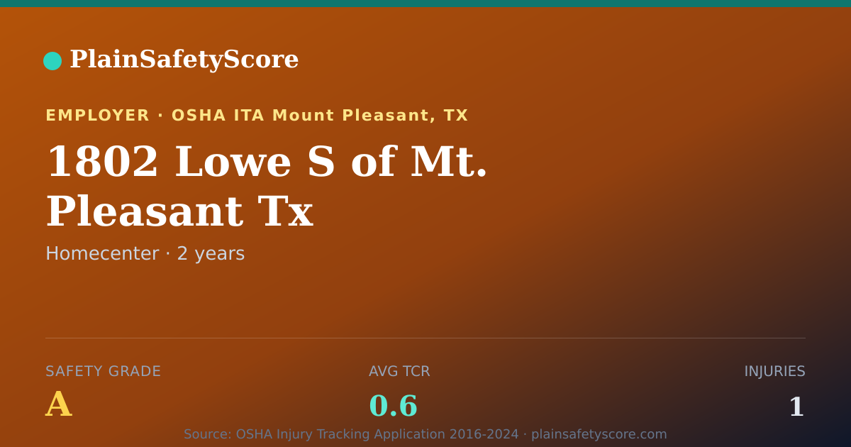 Shareable card for 1802 Lowe S of Mt. Pleasant Tx Safety Grade A (TCR 0.6)