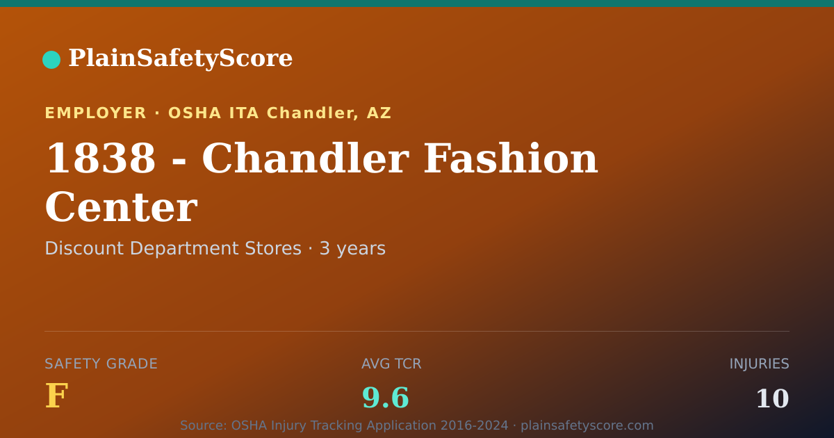 Shareable card for 1838 - Chandler Fashion Center Safety Grade F (TCR 9.6)