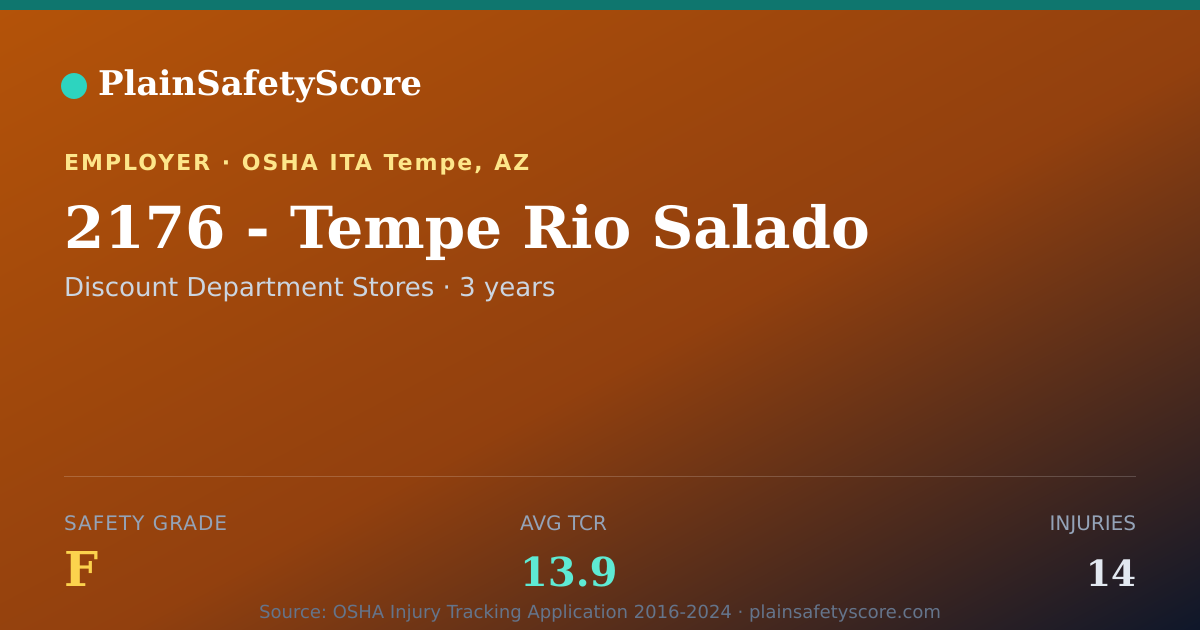 Shareable card for 2176 - Tempe Rio Salado Safety Grade F (TCR 13.9)