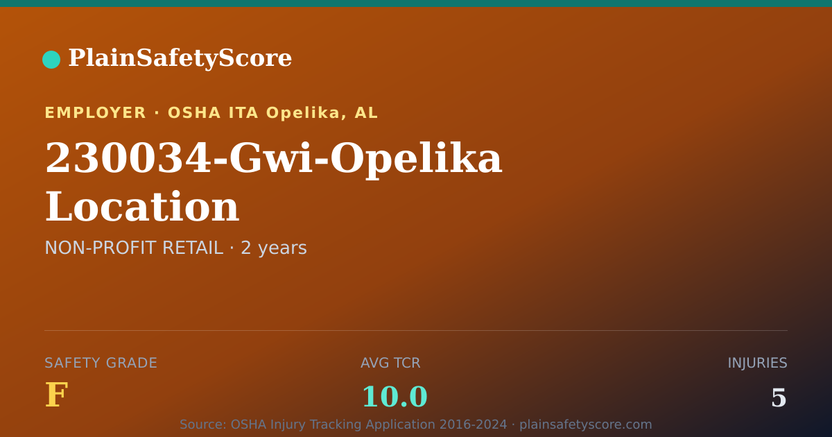 Shareable card for 230034-Gwi-Opelika Location Safety Grade F (TCR 10.0)