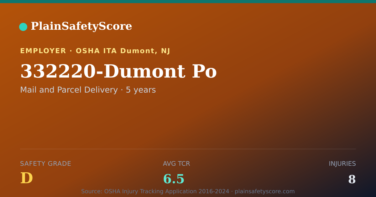 Shareable card for 332220-Dumont Po Safety Grade D (TCR 6.5)
