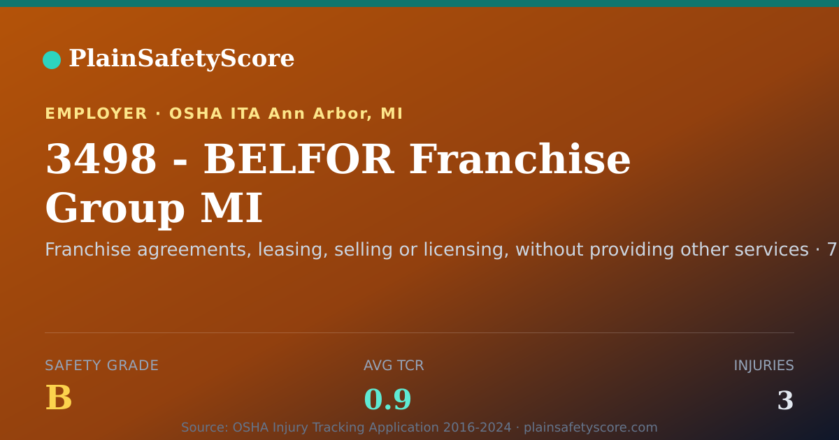 Shareable card for 3498 - BELFOR Franchise Group MI Safety Grade B (TCR 0.9)