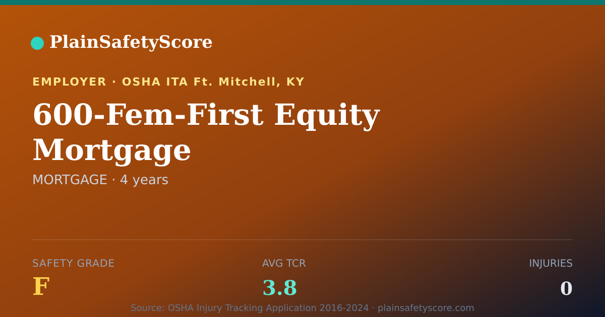 Shareable card for 600-Fem-First Equity Mortgage Safety Grade F (TCR 3.8)