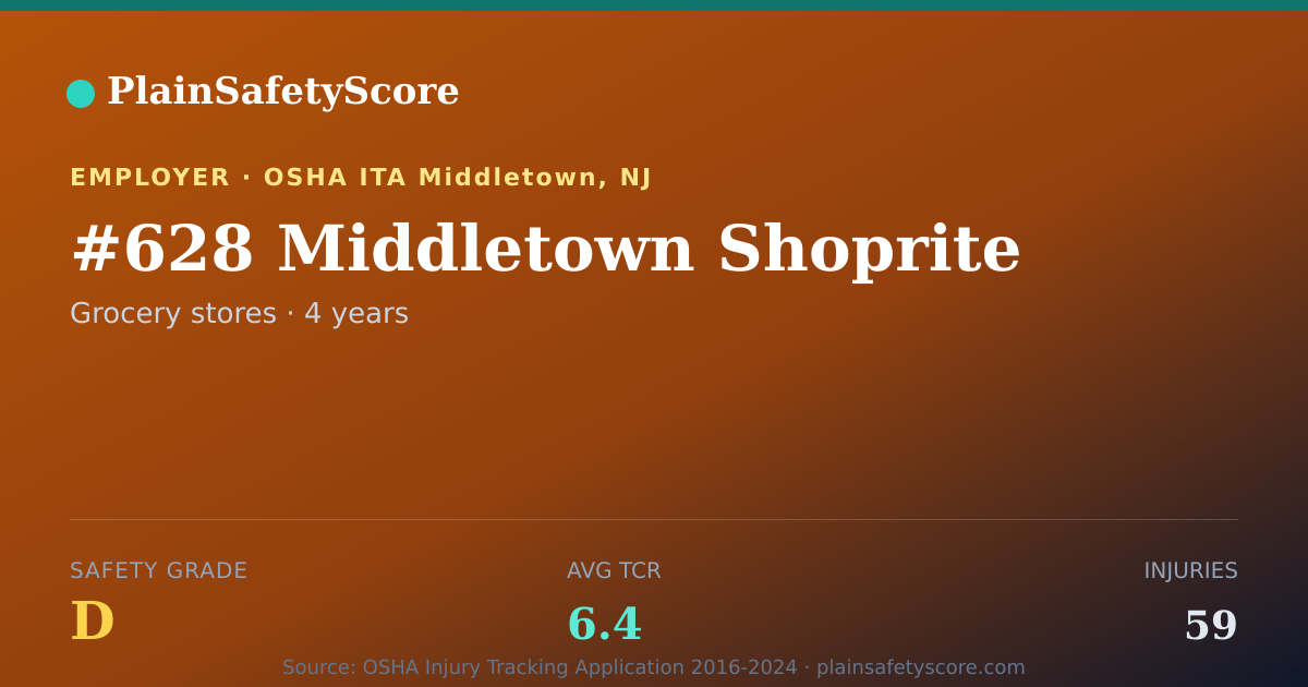 Shareable card for #628 Middletown Shoprite Safety Grade D (TCR 6.4)