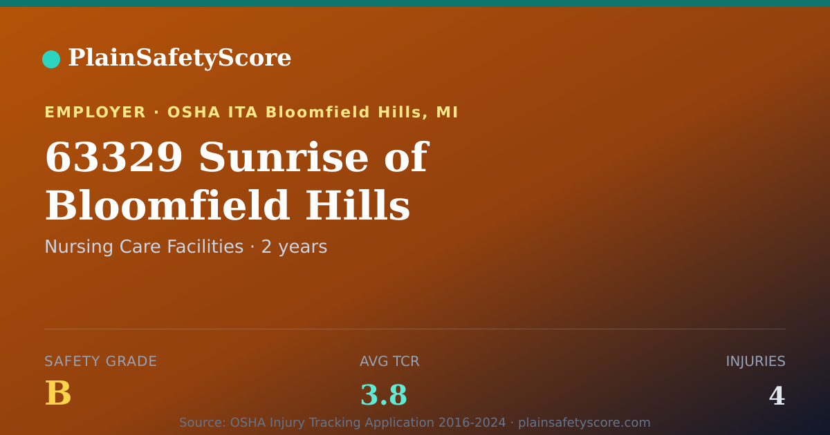 Shareable card for 63329 Sunrise of Bloomfield Hills Safety Grade B (TCR 3.8)