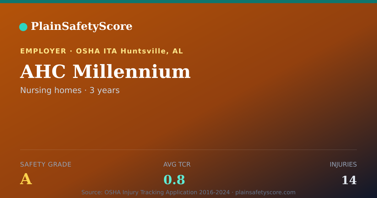 Shareable card for AHC Millennium Safety Grade A (TCR 0.8)
