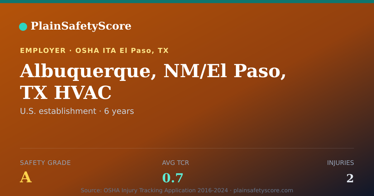 Shareable card for Albuquerque, NM/El Paso, TX HVAC Safety Grade A (TCR 0.7)