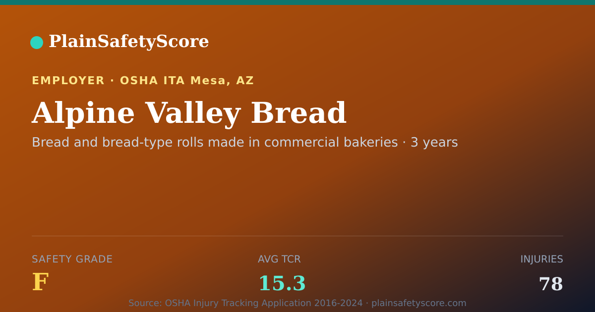 Shareable card for Alpine Valley Bread Safety Grade F (TCR 15.3)