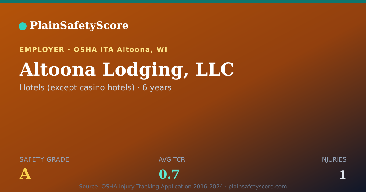 Shareable card for Altoona Lodging, LLC Safety Grade A (TCR 0.7)