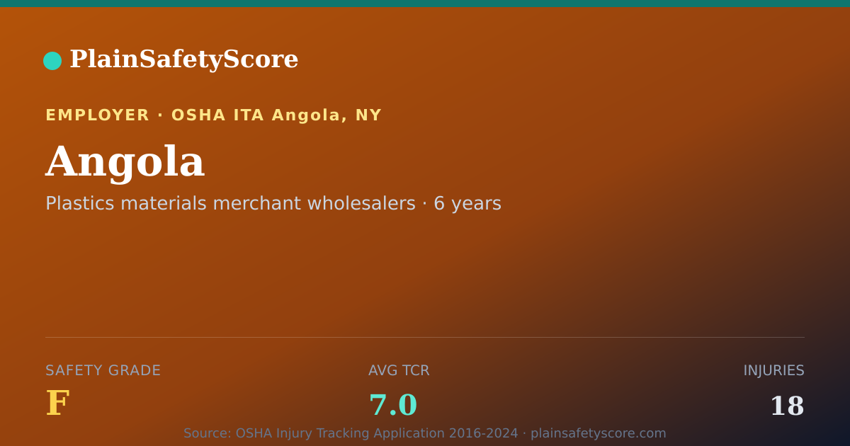 Shareable card for Angola Safety Grade F (TCR 7.0)