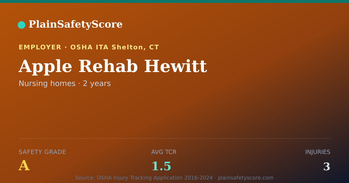 Shareable card for Apple Rehab Hewitt Safety Grade A (TCR 1.5)