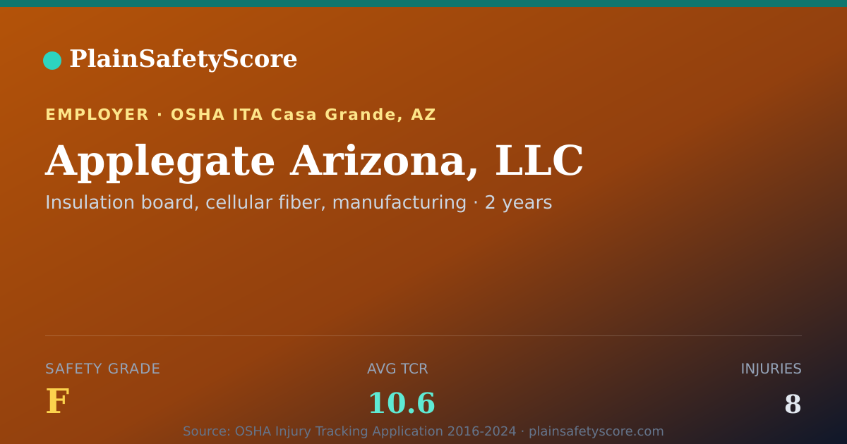 Shareable card for Applegate Arizona, LLC Safety Grade F (TCR 10.6)