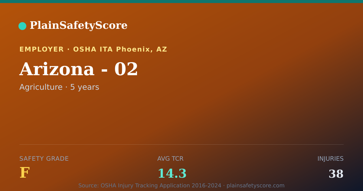 Shareable card for Arizona - 02 Safety Grade F (TCR 14.3)