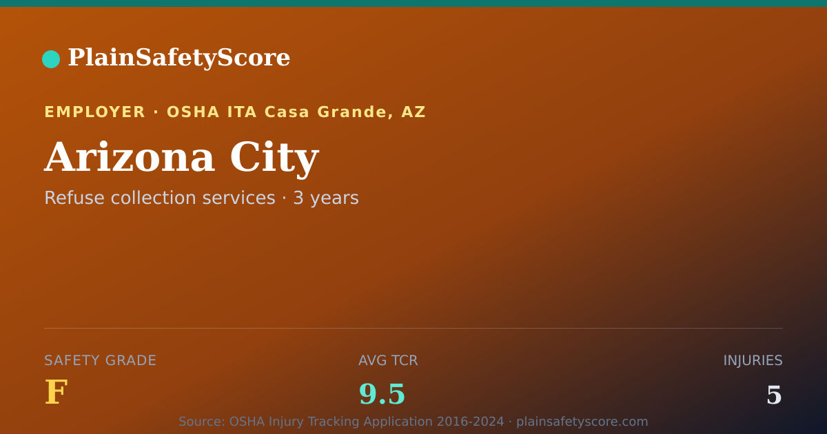 Shareable card for Arizona City Safety Grade F (TCR 9.5)