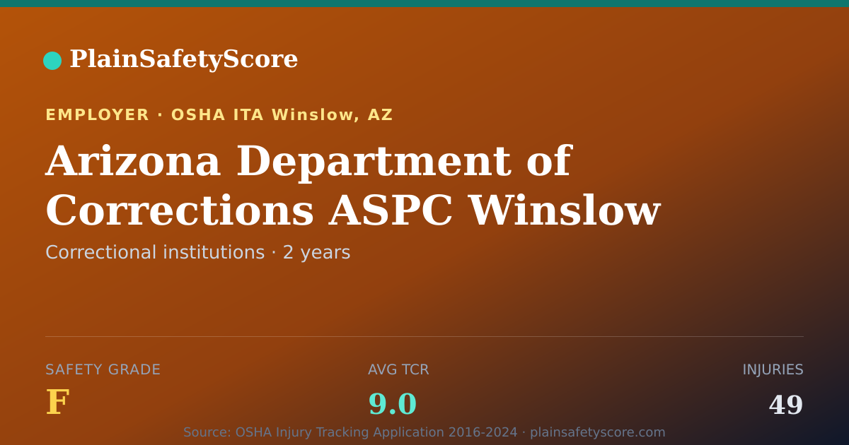 Shareable card for Arizona Department of Corrections ASPC Winslow safety grade
