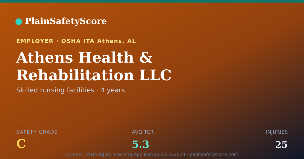 Shareable card for Athens Health & Rehabilitation LLC Safety Grade C (TCR 5.3)