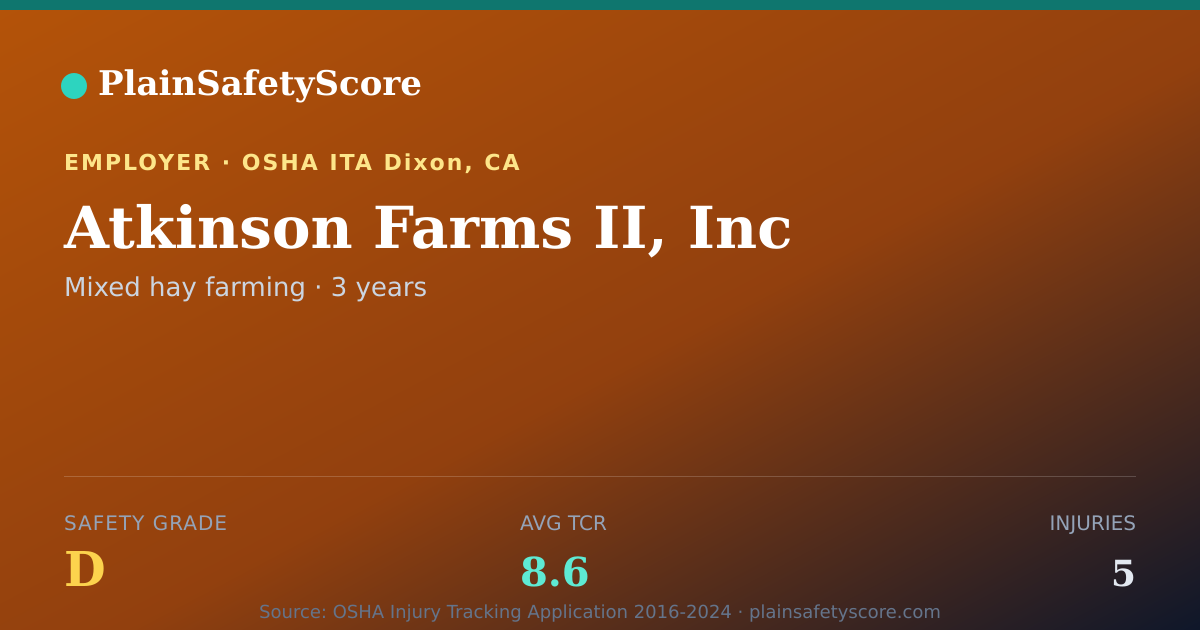 Shareable card for Atkinson Farms II, Inc Safety Grade D (TCR 8.6)