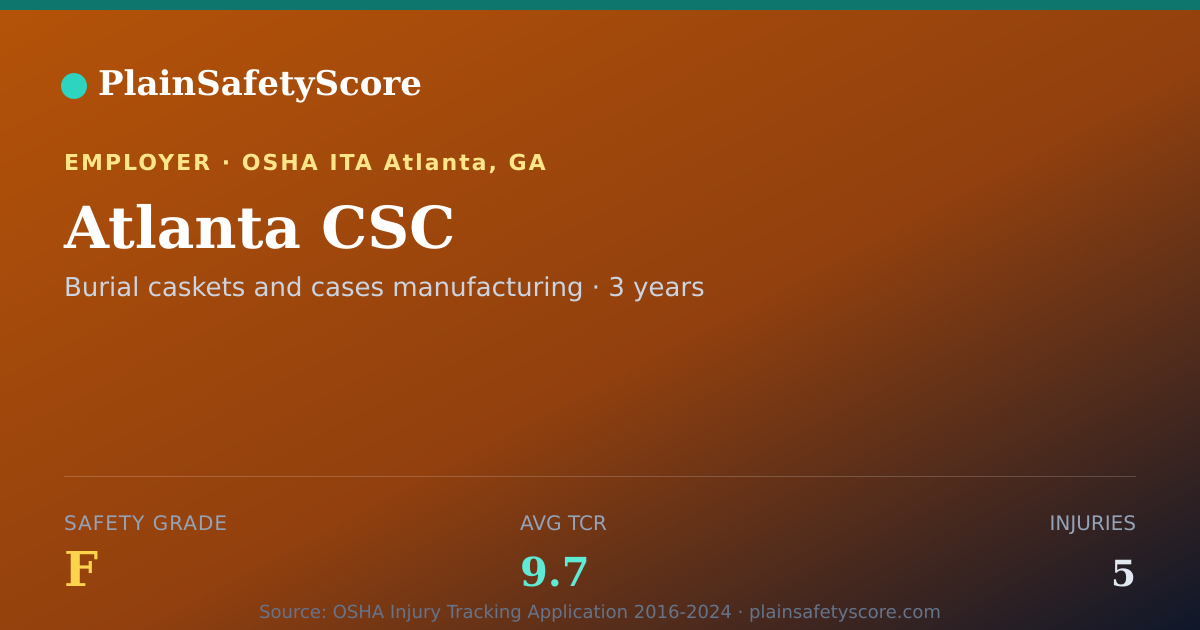 Shareable card for Atlanta CSC Safety Grade F (TCR 9.7)