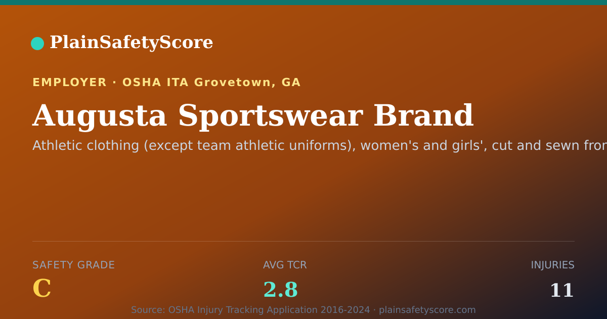 Shareable card for Augusta Sportswear Brand Safety Grade C (TCR 2.8)