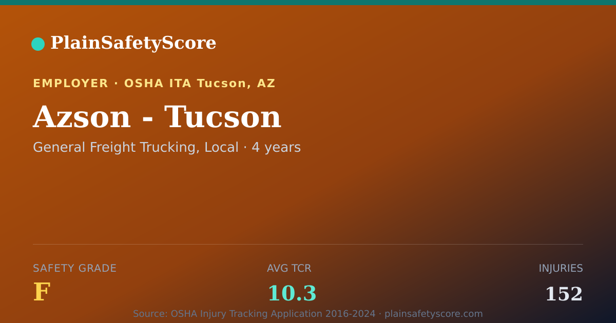 Shareable card for Azson - Tucson Safety Grade F (TCR 10.3)