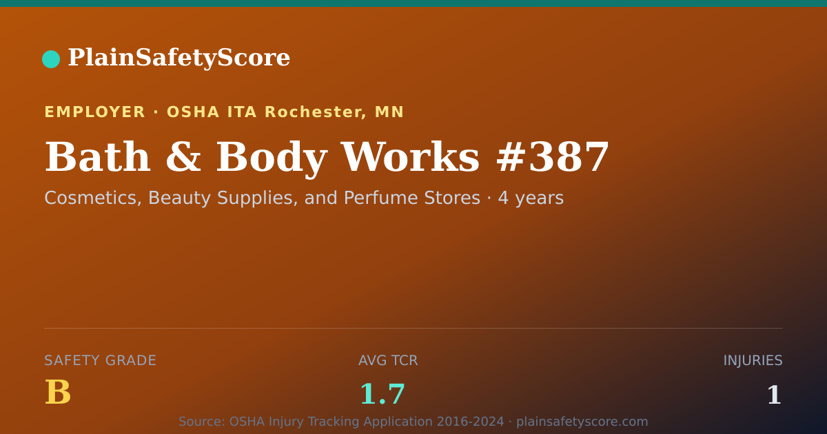 Shareable card for Bath & Body Works #387 Safety Grade B (TCR 1.7)