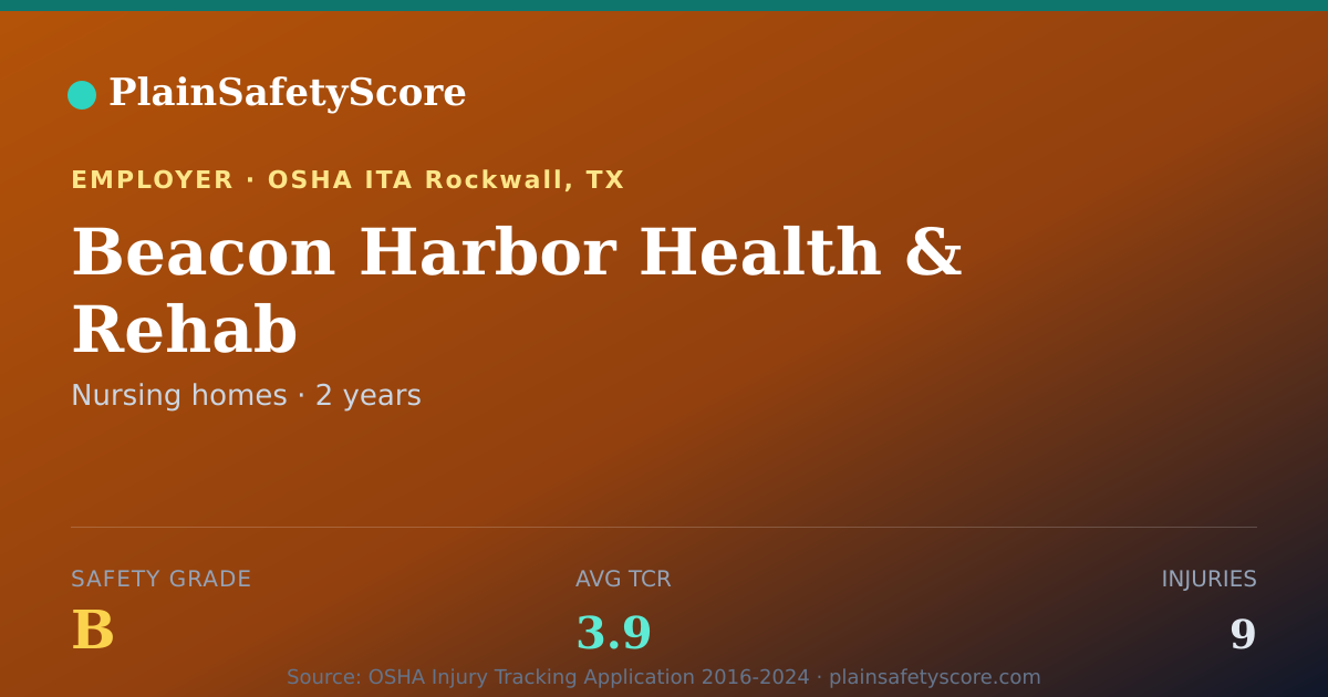 Shareable card for Beacon Harbor Health & Rehab Safety Grade B (TCR 3.9)