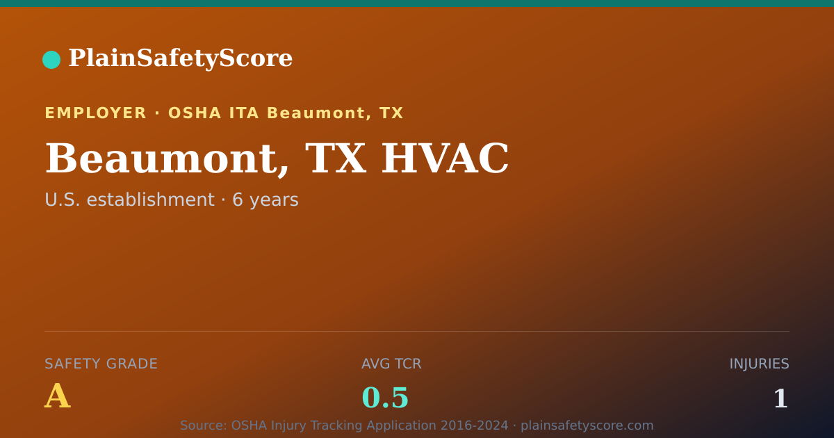 Shareable card for Beaumont, TX HVAC Safety Grade A (TCR 0.5)
