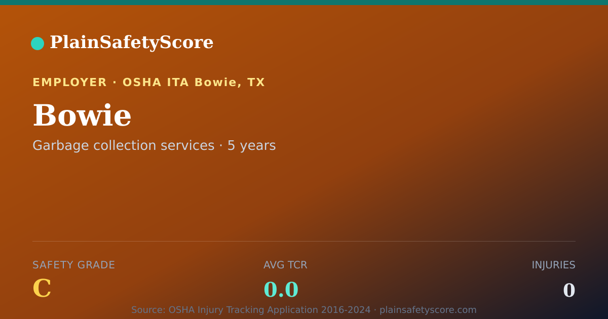 Shareable card for Bowie Safety Grade C (TCR 0.0)