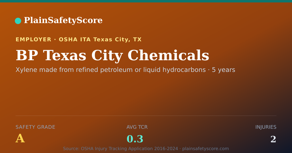 Shareable card for BP Texas City Chemicals Safety Grade A (TCR 0.3)